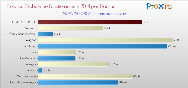Montant des dotations globales de fonctionnement DGF par Habitant pour NOVION-PORCIEN et les communes proches en 2014. Comparaison des des dotations globales de fonctionnement DGF par habitant pour NOVION-PORCIEN et les communes voisines en 2014.