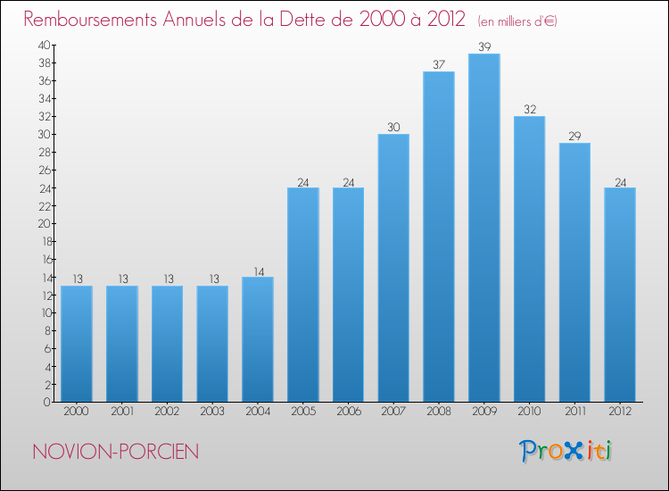 Evolution de l'annuité de la dette pour la commune de NOVION-PORCIEN de 2000 à 2012 Annuités de la dette pour NOVION-PORCIEN de 2000 à 2012