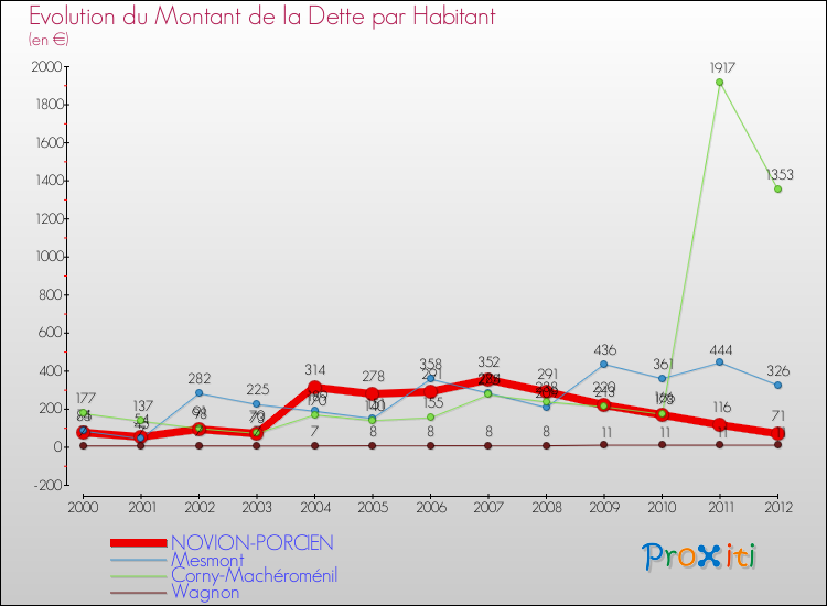 Evolution de la dette par habitant pour la commune de NOVION-PORCIEN et les communes proches de 2000 à 2012 Comparaison de la dette par habitant pour NOVION-PORCIEN et les communes voisines de 2000 à 2012