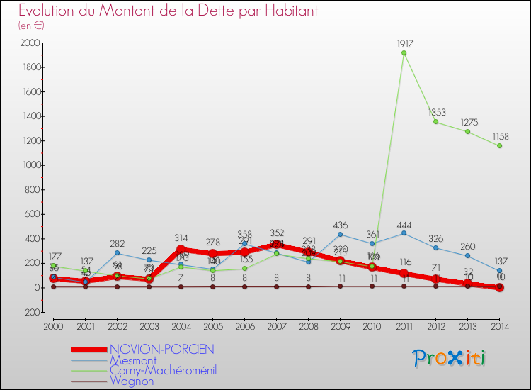 Evolution de la dette par habitant pour la commune de NOVION-PORCIEN et les communes proches de 2000 à 2014 Comparaison de la dette par habitant pour NOVION-PORCIEN et les communes voisines de 2000 à 2014