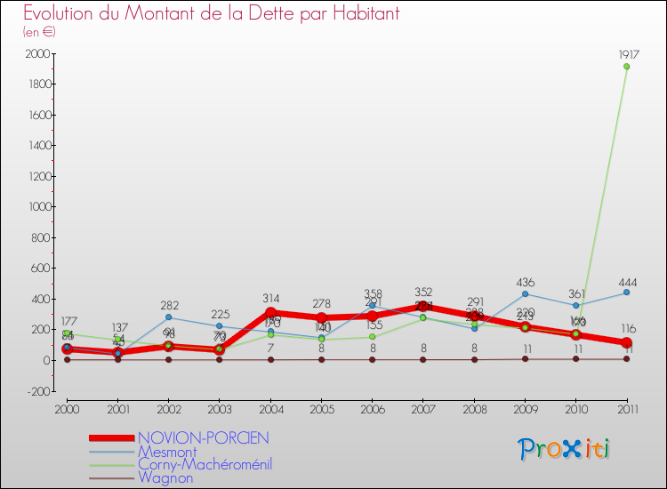 Evolution de la dette par habitant pour la commune de NOVION-PORCIEN et les communes proches Comparaison de la dette par habitant pour NOVION-PORCIEN et les communes voisines