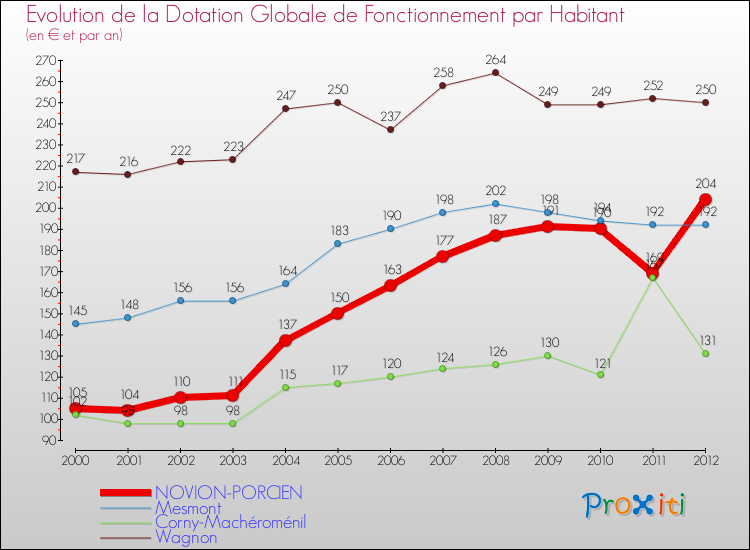 Evolution et montant de la dotation globale de fonctionnement par Habitant pour NOVION-PORCIEN et les communes proches Comparaison des dotations globales de fonctionnement par habitant pour NOVION-PORCIEN et les communes voisines