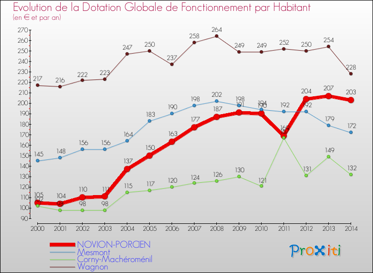 Evolution et montant de la dotation globale de fonctionnement par Habitant pour NOVION-PORCIEN et les communes proches de 2000 à 2014. Comparaison des dotations globales de fonctionnement par habitant pour NOVION-PORCIEN et les communes voisines de 2000 à 2014.