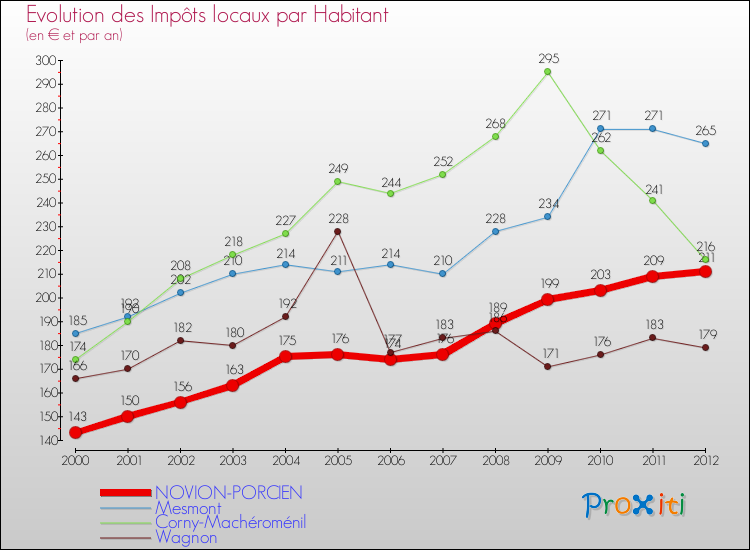 Evolution et montant des impôts locaux par Habitant pour NOVION-PORCIEN et les communes proches Comparaison des impôts locaux par habitant pour NOVION-PORCIEN et les communes voisines