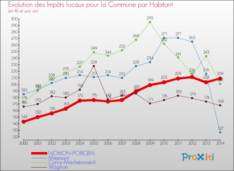 Evolution et montant des impôts locaux par Habitant pour NOVION-PORCIEN et les communes proches de 2000 à 2014 Comparaison des impôts locaux par habitant pour NOVION-PORCIEN et les communes voisines de 2000 à 2014