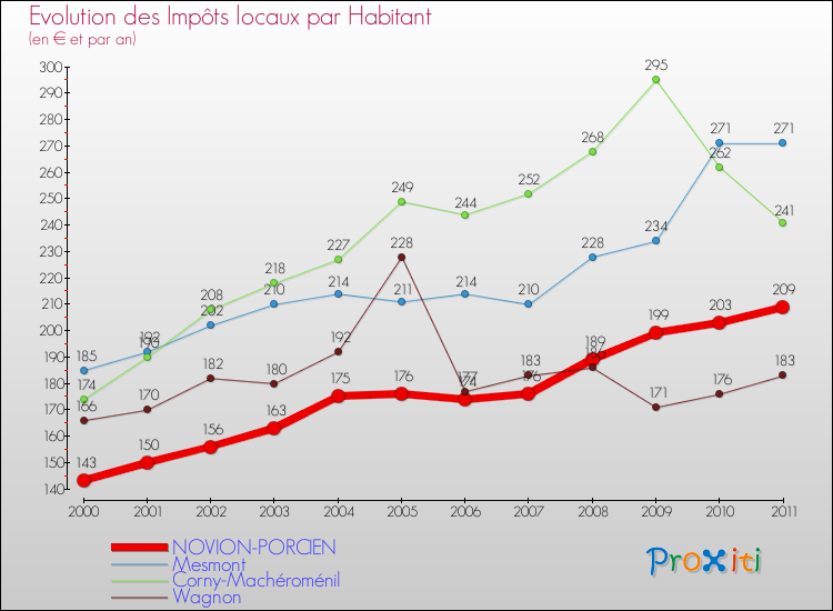 Evolution et montant des impôts locaux par Habitant pour NOVION-PORCIEN et les communes proches Comparaison des impôts locaux par habitant pour NOVION-PORCIEN et les communes voisines