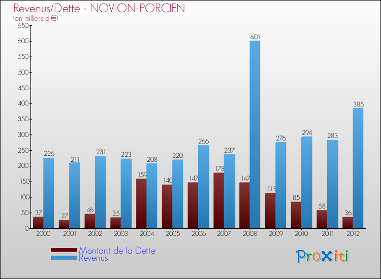 Evolution comparée de la dette et des revenus pour la commune de NOVION-PORCIEN de 2000 à 2012 Comparaison de la dette et des revenus pour NOVION-PORCIEN de 2000 à 2012