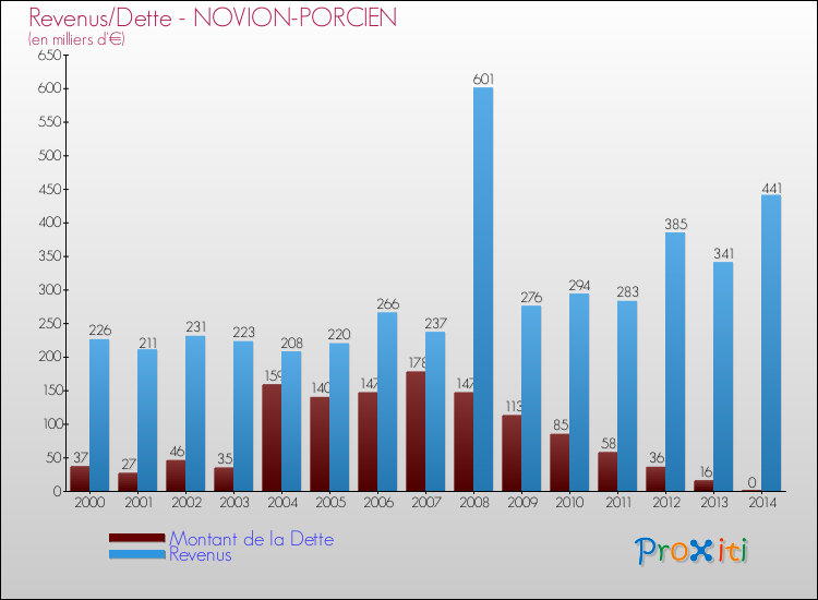 Evolution comparée de la dette et des revenus pour la commune de NOVION-PORCIEN de 2000 à 2014 Comparaison de la dette et des revenus pour NOVION-PORCIEN de 2000 à 2014