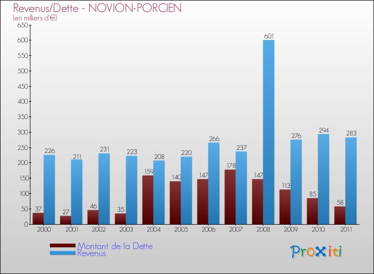 Evolution comparée de la dette et des revenus pour la commune de NOVION-PORCIEN de 2000 à 2011 Comparaison de la dette et des revenus pour NOVION-PORCIEN de 2000 à 2011