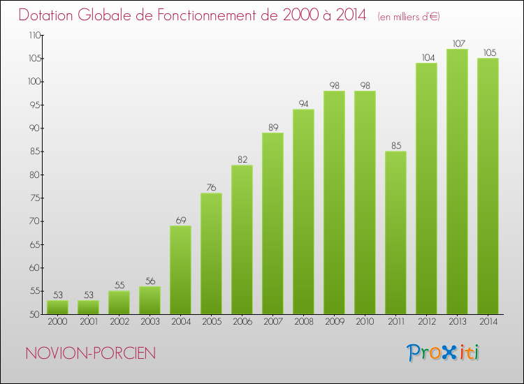 Evolution du montant de la Dotation Globale de Fonctionnement pour la commune de NOVION-PORCIEN de 2000 à 2014 Evolution du montant de la Dotation Globale de Fonctionnement pour NOVION-PORCIEN de 2000 à 2014
