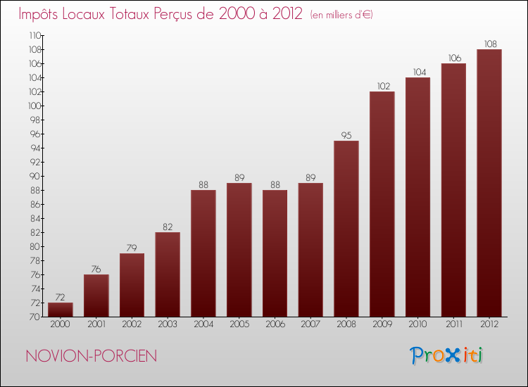 Evolution des Impôts Locaux pour la commune de NOVION-PORCIEN de 2000 à 2012 Evolution des Impôts Locaux pour NOVION-PORCIEN de 2000 à 2012
