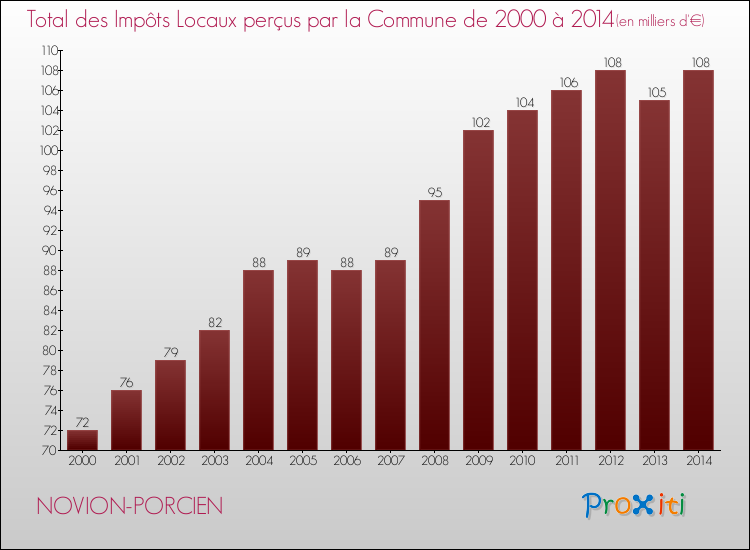 Evolution des Impôts Locaux pour la commune de NOVION-PORCIEN de 2000 à 2014 Evolution des Impôts Locaux pour NOVION-PORCIEN de 2000 à 2014