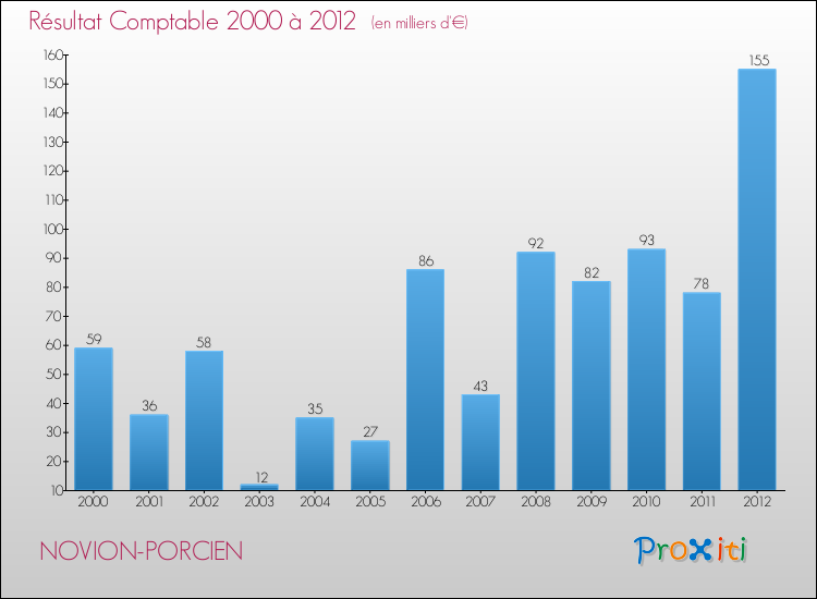 Evolution du résultat comptable pour la commune de NOVION-PORCIEN de 2000 à 2012 Evolution du résultat comptable pour NOVION-PORCIEN de 2000 à 2012