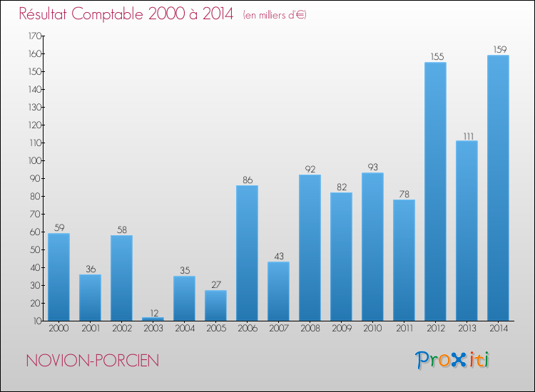 Evolution du résultat comptable pour la commune de NOVION-PORCIEN de 2000 à 2014 Evolution du résultat comptable pour NOVION-PORCIEN de 2000 à 2014