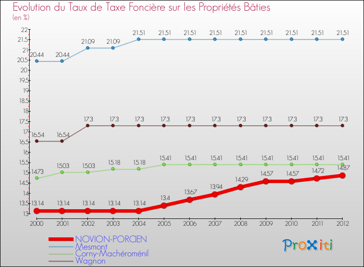 Evolution du taux de la taxe foncière sur le bati pour NOVION-PORCIEN et les communes proches de 2000 à 2012 Comparaison des taux de taxe foncière sur le bati pour NOVION-PORCIEN et les communes voisines de 2000 à 2012