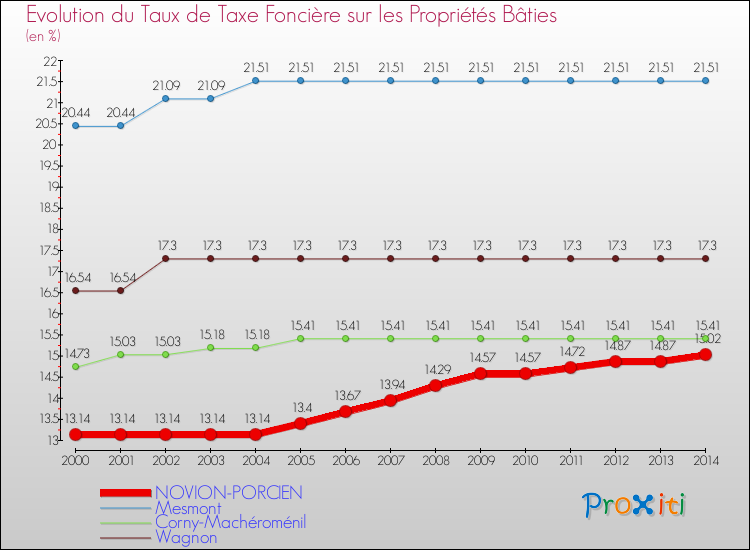 Evolution du taux de la taxe foncière sur le bati pour NOVION-PORCIEN et les communes proches de 2000 à 2014 Comparaison des taux de taxe foncière sur le bati pour NOVION-PORCIEN et les communes voisines de 2000 à 2014