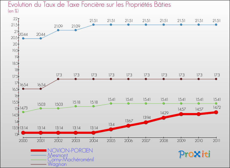 Evolution du taux de la taxe foncière sur le bati pour NOVION-PORCIEN et les communes proches Comparaison des taux de taxe foncière sur le bati pour NOVION-PORCIEN et les communes voisines