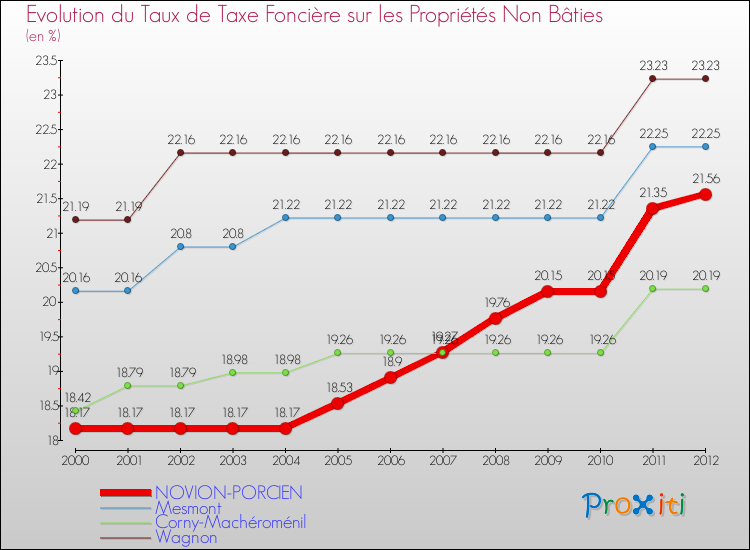 Evolution du taux de la taxe foncière sur les immeubles et terrains non batis pour NOVION-PORCIEN et les communes proches de 2000 à 2012 Comparaison des taux de la taxe foncière sur les immeubles et terrains non batis pour NOVION-PORCIEN et les communes voisines de 2000 à 2012