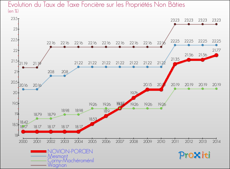 Evolution du taux de la taxe foncière sur les immeubles et terrains non batis pour NOVION-PORCIEN et les communes proches de 2000 à 2014 Comparaison des taux de la taxe foncière sur les immeubles et terrains non batis pour NOVION-PORCIEN et les communes voisines de 2000 à 2014
