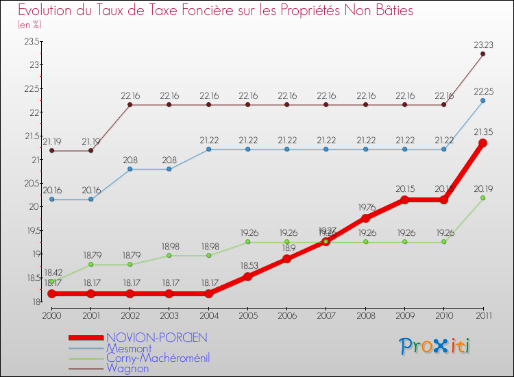 Evolution du taux de la taxe foncière sur les immeubles et terrains non batis pour NOVION-PORCIEN et les communes proches Comparaison des taux de la taxe foncière sur les immeubles et terrains non batis pour NOVION-PORCIEN et les communes voisines
