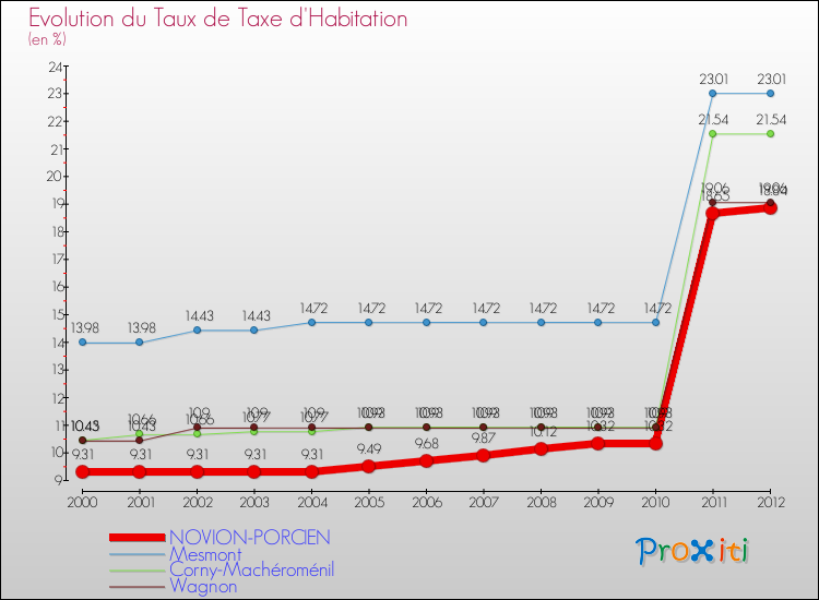 Evolution du taux de la taxe d'habitation pour NOVION-PORCIEN et les communes proches Comparaison des taux de la taxe d'habitation pour NOVION-PORCIEN et les communes voisines