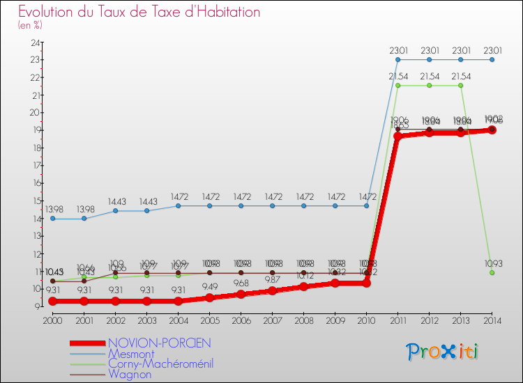 Evolution du taux de la taxe d'habitation pour NOVION-PORCIEN et les communes proches de 2000 à 2014 Comparaison des taux de la taxe d'habitation pour NOVION-PORCIEN et les communes voisines de 2000 à 2014