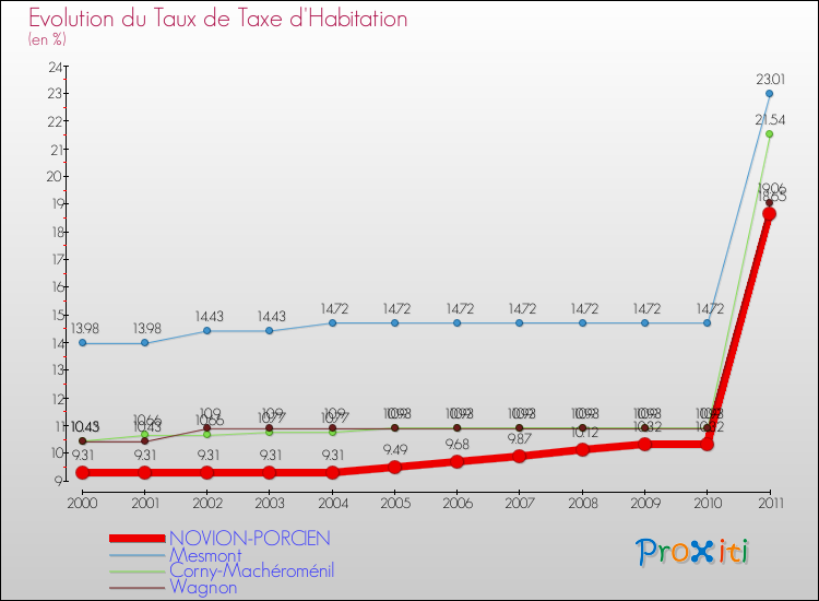 Evolution du taux de la taxe d'habitation pour NOVION-PORCIEN et les communes proches Comparaison des taux de la taxe d'habitation pour NOVION-PORCIEN et les communes voisines