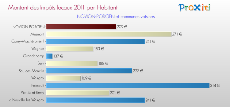 Montant des impôts locaux par Habitant pour NOVION-PORCIEN et les communes proches Comparaison des impôts locaux par habitant pour NOVION-PORCIEN et les communes voisines