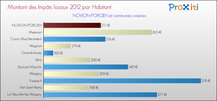 Montant des impôts locaux par Habitant pour NOVION-PORCIEN et les communes proches Comparaison des impôts locaux par habitant pour NOVION-PORCIEN et les communes voisines