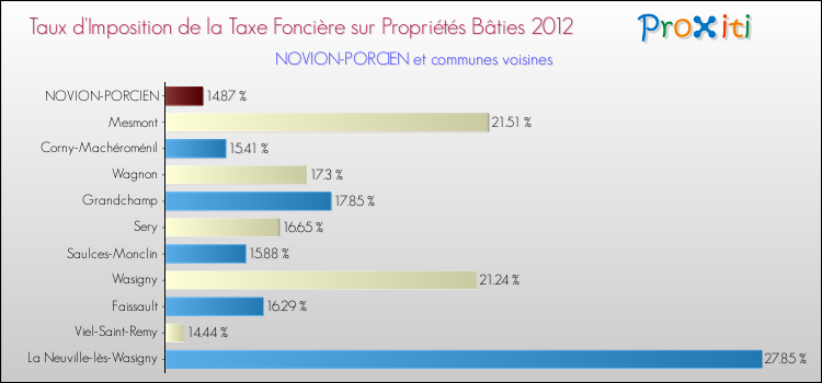 Taux d'imposition de la taxe foncière sur le bati 2012 pour NOVION-PORCIEN et les communes proches Comparaison des taux d'imposition de la taxe foncière sur le bati 2012 pour NOVION-PORCIEN et les communes voisines