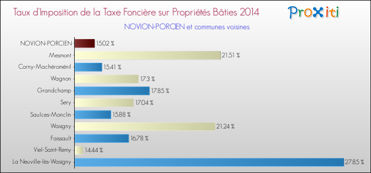 Taux d'imposition de la taxe foncière sur le bati 2014 pour NOVION-PORCIEN et les communes proches Comparaison des taux d'imposition de la taxe foncière sur le bati 2014 pour NOVION-PORCIEN et les communes voisines