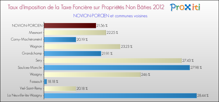 Taux d'imposition de la taxe foncière sur les immeubles et terrains non batis 2012 pour NOVION-PORCIEN et les communes proches Comparaison des taux d'imposition de la taxe foncière sur les immeubles et terrains non batis 2012 pour NOVION-PORCIEN et les communes voisines