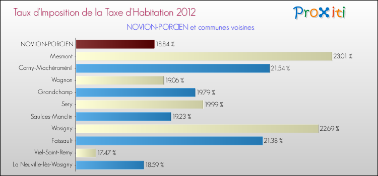 Taux d'imposition de la taxe d'habitation 2012 pour NOVION-PORCIEN et les communes proches Comparaison des taux d'imposition de la taxe d'habitation 2012 pour NOVION-PORCIEN et les communes voisines