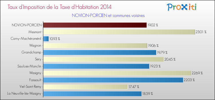 Taux d'imposition de la taxe d'habitation 2014 pour NOVION-PORCIEN et les communes proches Comparaison des taux d'imposition de la taxe d'habitation 2014 pour NOVION-PORCIEN et les communes voisines