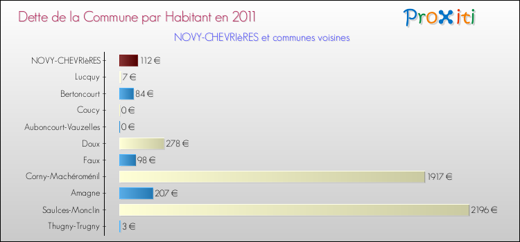 Dette par habitant de la commune en 2011 pour NOVY-CHEVRIèRES et les communes proches Comparaison de la dette par habitant de la commune en 2011 pour NOVY-CHEVRIèRES et les communes voisines
