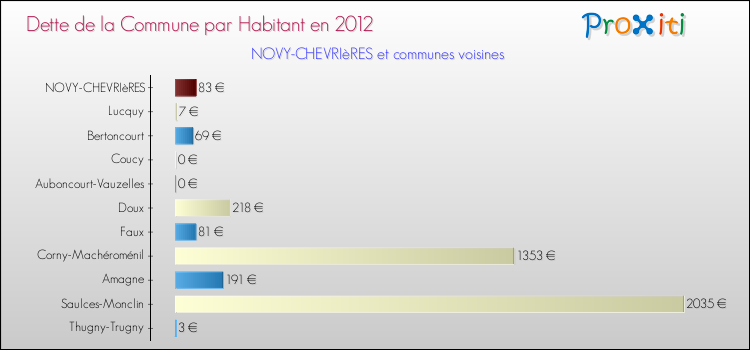 Dette par habitant de la commune en 2012 pour NOVY-CHEVRIèRES et les communes proches Comparaison de la dette par habitant de la commune en 2012 pour NOVY-CHEVRIèRES et les communes voisines