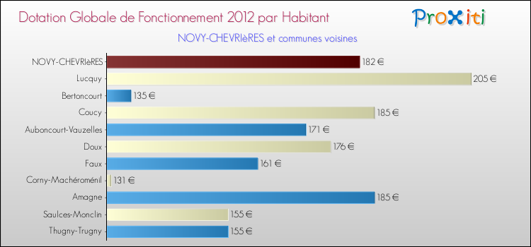 Montant des dotations globales de fonctionnement DGF par Habitant pour NOVY-CHEVRIèRES et les communes proches Comparaison des des dotations globales de fonctionnement DGF par habitant pour NOVY-CHEVRIèRES et les communes voisines