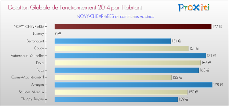 Montant des dotations globales de fonctionnement DGF par Habitant pour NOVY-CHEVRIèRES et les communes proches en 2014. Comparaison des des dotations globales de fonctionnement DGF par habitant pour NOVY-CHEVRIèRES et les communes voisines en 2014.