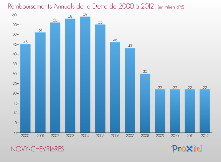 Evolution de l'annuité de la dette pour la commune de NOVY-CHEVRIèRES de 2000 à 2012 Annuités de la dette pour NOVY-CHEVRIèRES de 2000 à 2012