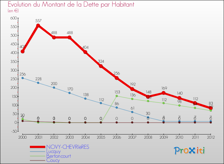 Evolution de la dette par habitant pour la commune de NOVY-CHEVRIèRES et les communes proches de 2000 à 2012 Comparaison de la dette par habitant pour NOVY-CHEVRIèRES et les communes voisines de 2000 à 2012