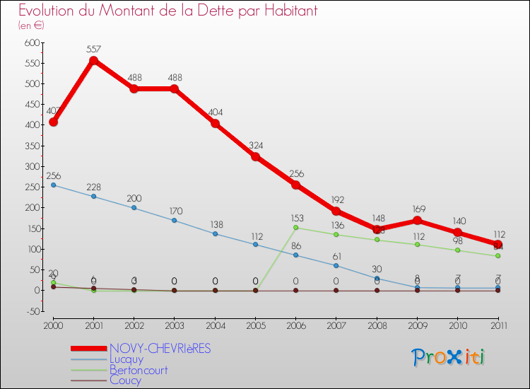 Evolution de la dette par habitant pour la commune de NOVY-CHEVRIèRES et les communes proches Comparaison de la dette par habitant pour NOVY-CHEVRIèRES et les communes voisines