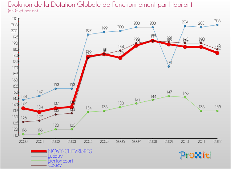 Evolution et montant de la dotation globale de fonctionnement par Habitant pour NOVY-CHEVRIèRES et les communes proches Comparaison des dotations globales de fonctionnement par habitant pour NOVY-CHEVRIèRES et les communes voisines