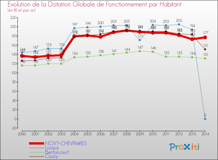 Evolution et montant de la dotation globale de fonctionnement par Habitant pour NOVY-CHEVRIèRES et les communes proches de 2000 à 2014. Comparaison des dotations globales de fonctionnement par habitant pour NOVY-CHEVRIèRES et les communes voisines de 2000 à 2014.