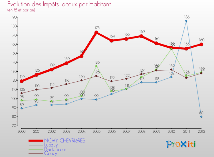 Evolution et montant des impôts locaux par Habitant pour NOVY-CHEVRIèRES et les communes proches Comparaison des impôts locaux par habitant pour NOVY-CHEVRIèRES et les communes voisines