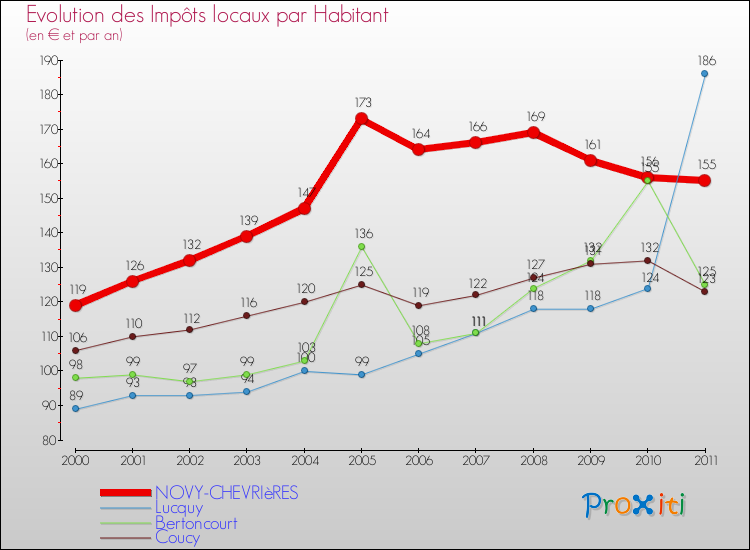 Evolution et montant des impôts locaux par Habitant pour NOVY-CHEVRIèRES et les communes proches Comparaison des impôts locaux par habitant pour NOVY-CHEVRIèRES et les communes voisines