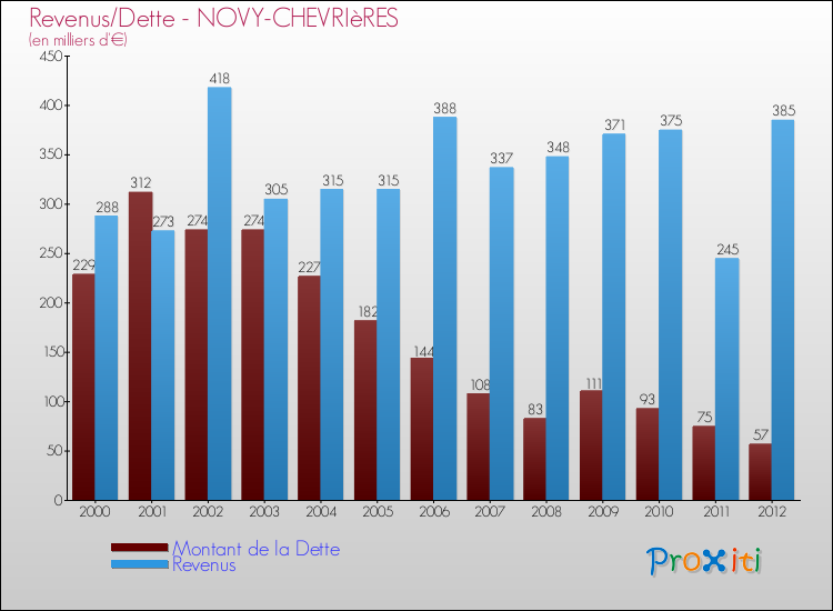 Evolution comparée de la dette et des revenus pour la commune de NOVY-CHEVRIèRES de 2000 à 2012 Comparaison de la dette et des revenus pour NOVY-CHEVRIèRES de 2000 à 2012