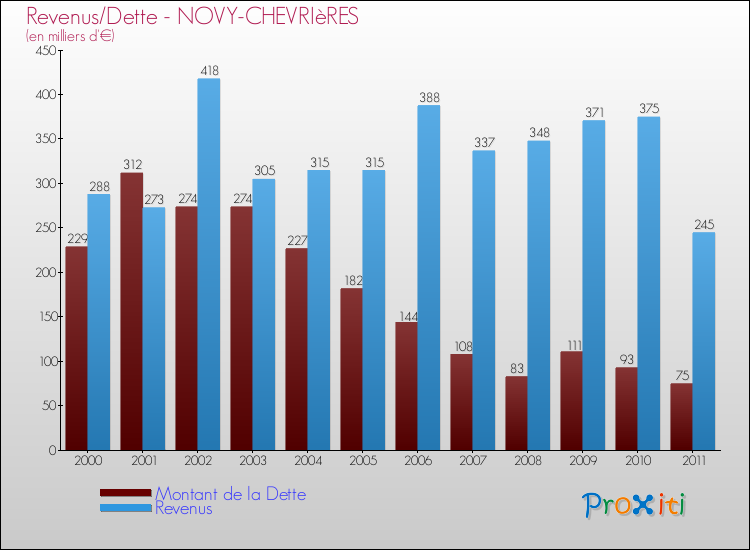 Evolution comparée de la dette et des revenus pour la commune de NOVY-CHEVRIèRES de 2000 à 2011 Comparaison de la dette et des revenus pour NOVY-CHEVRIèRES de 2000 à 2011