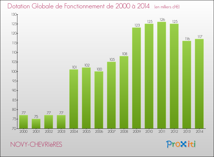 Evolution du montant de la Dotation Globale de Fonctionnement pour la commune de NOVY-CHEVRIèRES de 2000 à 2014 Evolution du montant de la Dotation Globale de Fonctionnement pour NOVY-CHEVRIèRES de 2000 à 2014
