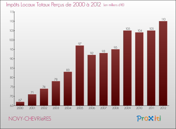 Evolution des Impôts Locaux pour la commune de NOVY-CHEVRIèRES de 2000 à 2012 Evolution des Impôts Locaux pour NOVY-CHEVRIèRES de 2000 à 2012