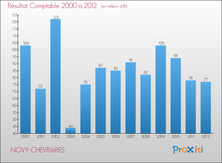 Evolution du résultat comptable pour la commune de NOVY-CHEVRIèRES de 2000 à 2012 Evolution du résultat comptable pour NOVY-CHEVRIèRES de 2000 à 2012